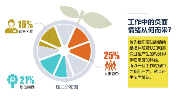 公司企业员工负面情绪数据报告PPT模板