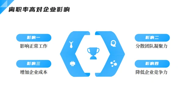 企业人力资源离职率分析通用PPT模板