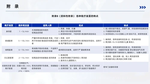 蓝色简约风成人氧气吸入疗法护理培训PPT模板护理查房