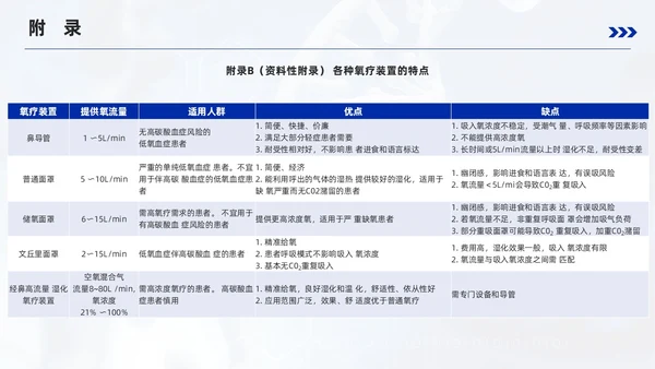 蓝色简约风成人氧气吸入疗法护理培训PPT模板护理查房