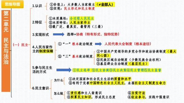 第二单元  民主与法治 复习课件 (共61张PPT)