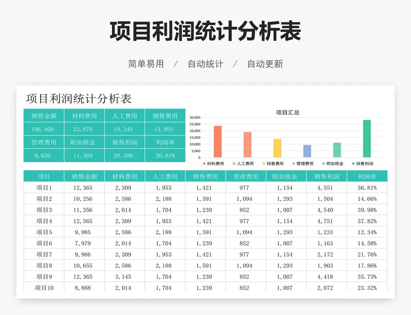 项目利润统计分析表