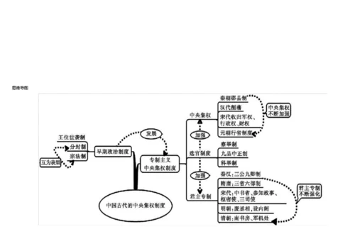 最新整理高中历史必修一思维导图资料.docx