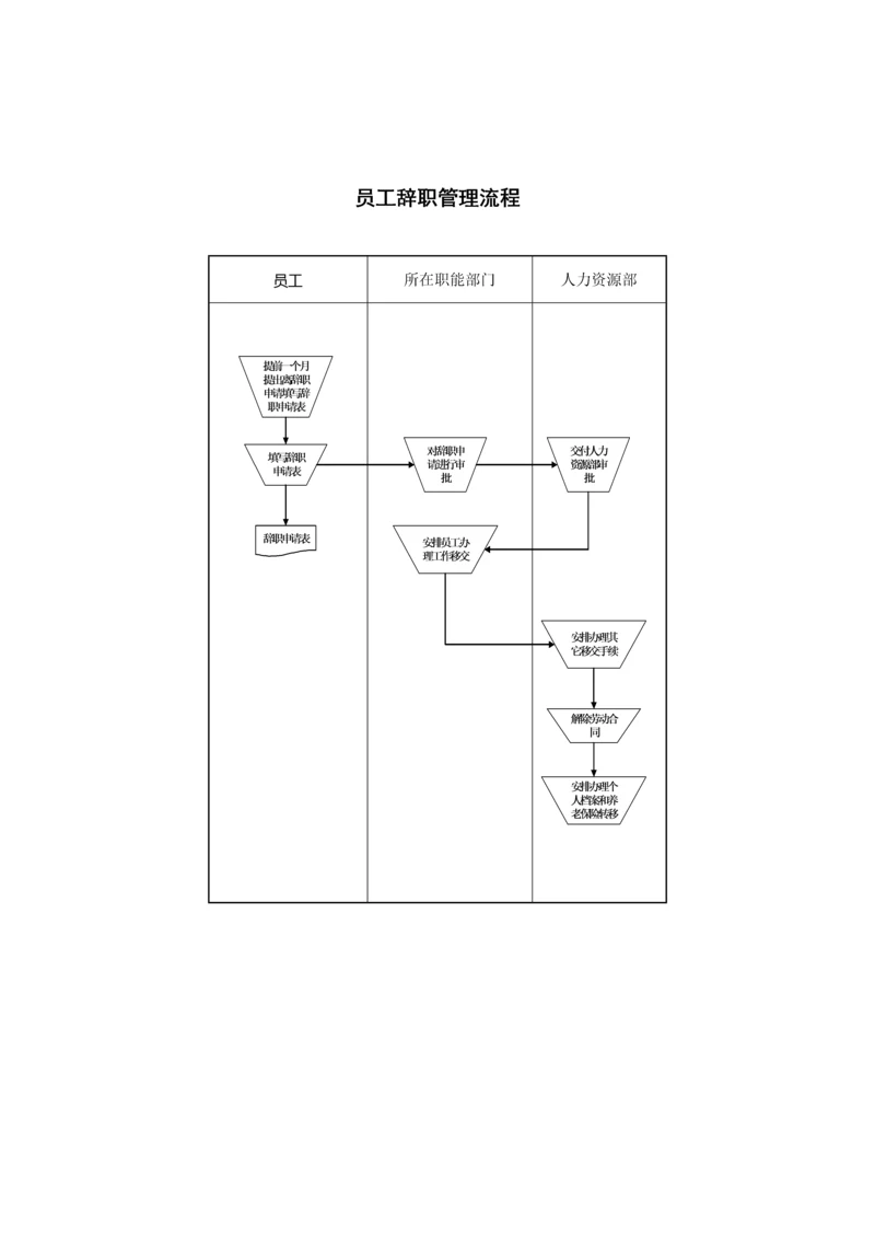 员工辞职管理流程.docx