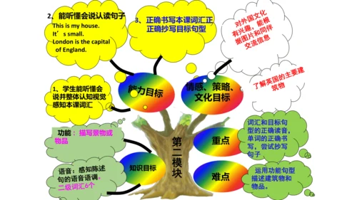 新标准英语第四册教材知识点梳理