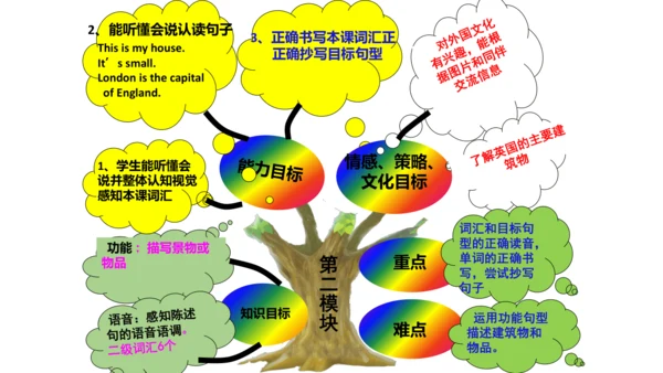 新标准英语第四册教材知识点梳理