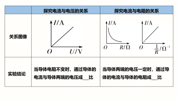 2023-2024学年九年级物理全一册同步精品课堂（人教版）17.1电流与电压和电阻的关系（课件）1