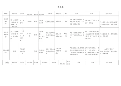 2023年医学寄生虫学知识点总结.docx