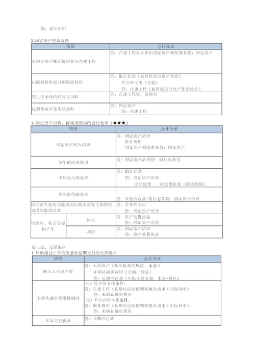 2023年中级会计实务必备分录大全