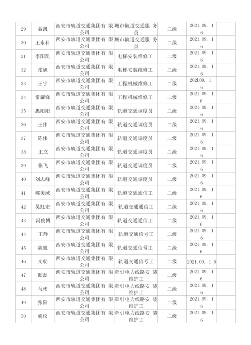 西安市2022年第一批技师奖励补贴汇总表.docx