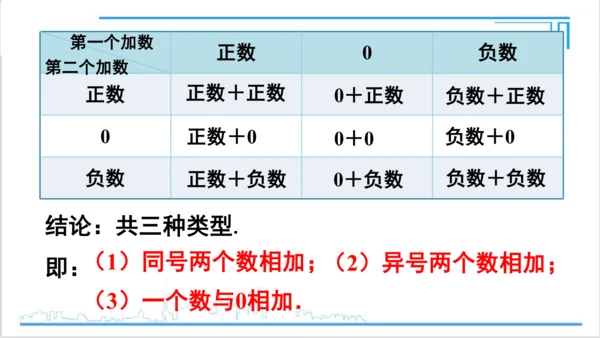 【高效备课】人教版七(上) 1.3 有理数的加减法 1.3.1 有理数的加法 第1课时 有理数的加法