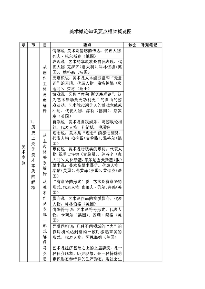 美术概论知识要点框架概览图(共13页)