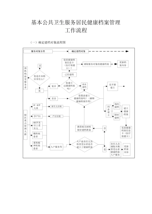 基本公共卫生服务项目工作制度汇编.docx