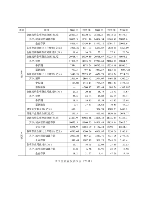2006浙江省主要存贷款指标.docx