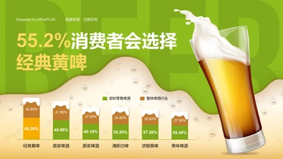 55.2%消费者会选择经典黄啤