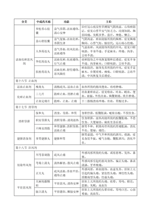 中药学专业知识中成药汇总