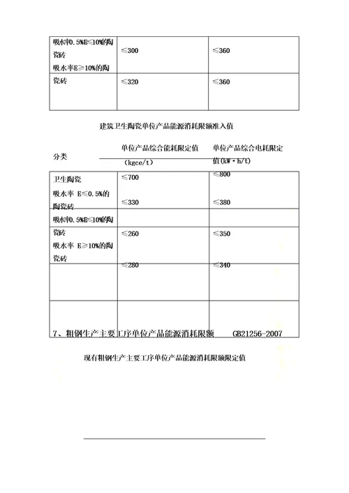 2021年单位产品能耗定额和限额国家标准