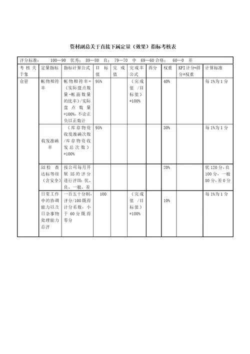 物控体系文件，物控部工作流程、岗位职责、绩效考核指标