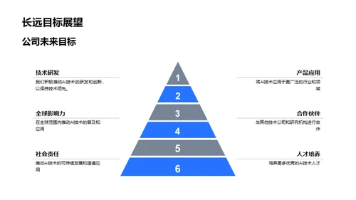 AI技术之路