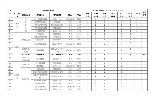 环境因素识别和评价表六大因子评分样表和评分标准