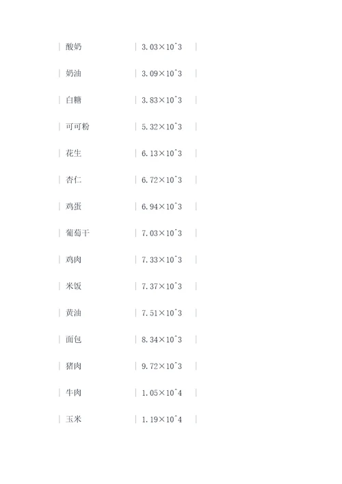 比较食物能量的实验报告