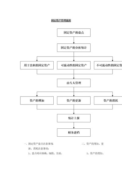 固定资产管理流程