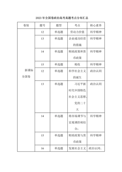 23年全国卷政治高考真题考点分布汇总.docx