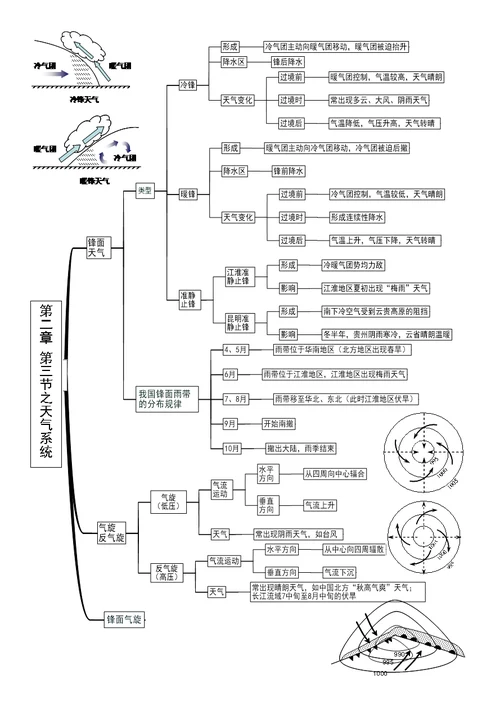 地理必修一思维导图(共10页)