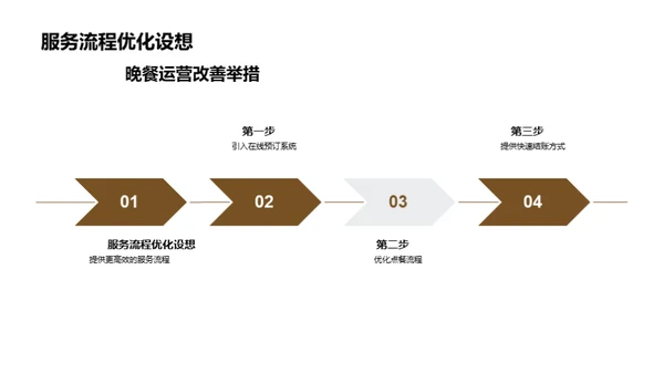 餐饮业战略优化