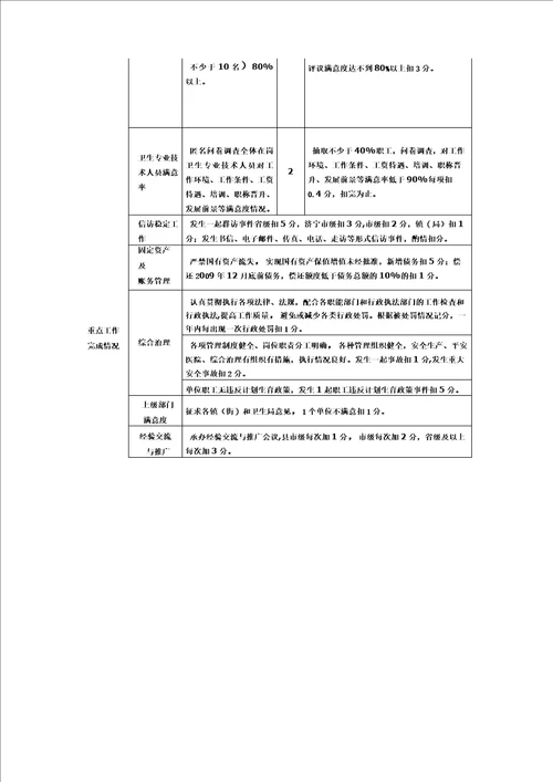 镇卫生院绩效考核主要指标及分值表