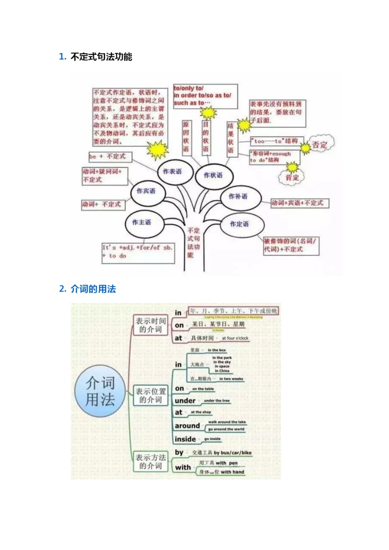 初中英语思维导图.docx