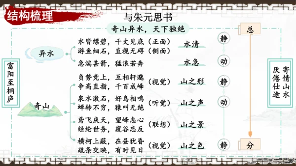 第12课《与朱元思书》课件