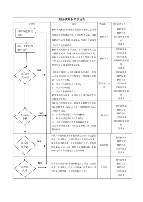 公司费用报销制度.docx