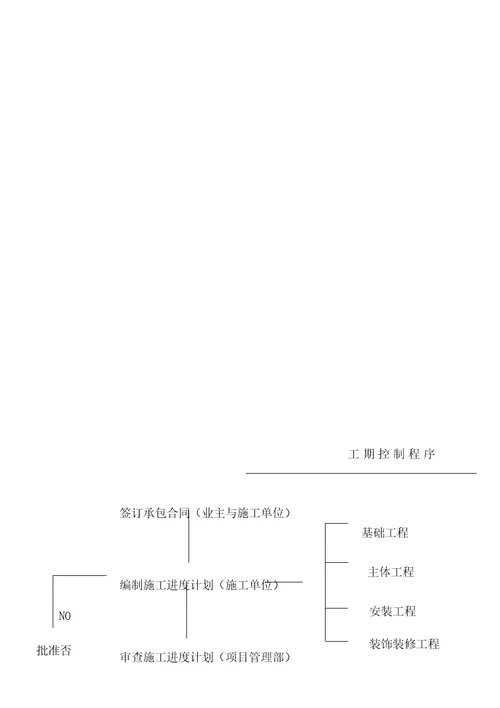 关键工程综合施工专项项目标准流程管理