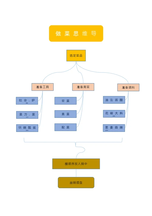做菜思维导图