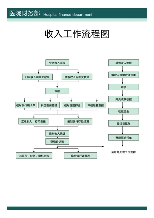 医院收入工作流程图