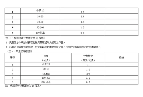 城市规划及景观设计收费标准 国家