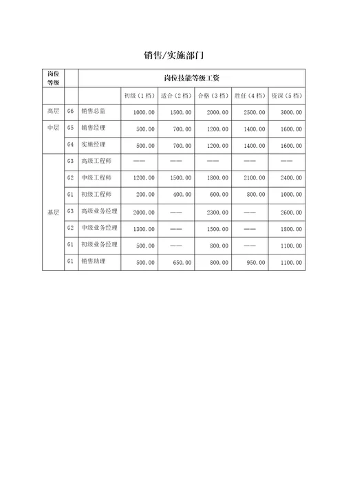 mougongsi软件公司薪酬制度