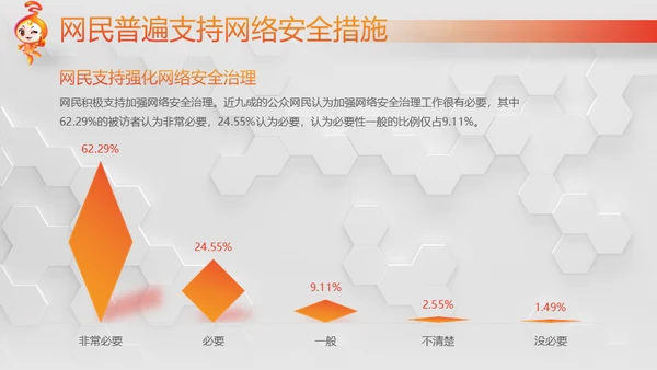网络安全感满意度调查通用PPT模板