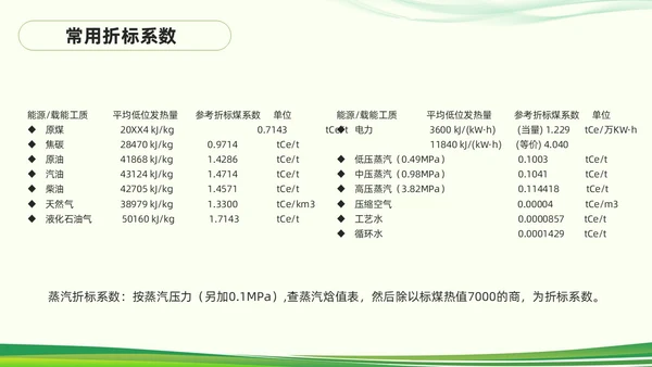 绿色简约能源管理知识培训PPT模板宣传PPT动态PPT