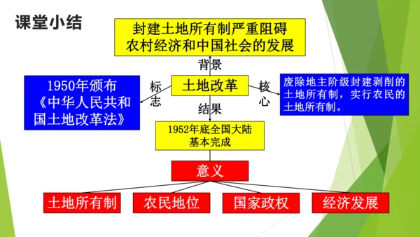 第3课 土地改革 课件