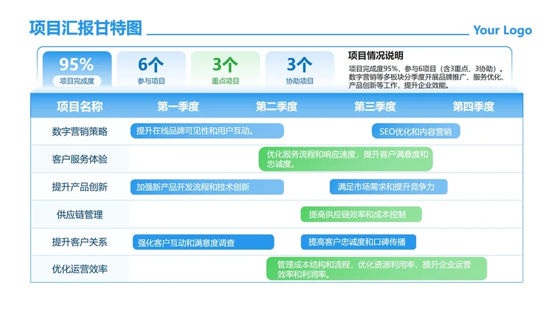 蓝绿色简约渐变项目甘特图工作汇报PPT单页