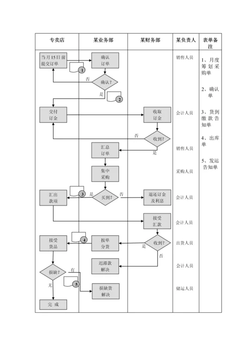 专卖店采购管理新版制度.docx