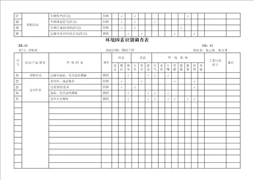 环境因素识别调查表