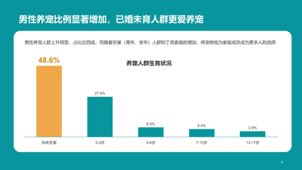2022年中国宠物消费调研报告