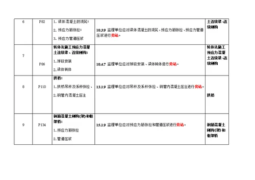 高铁验标旁站部位路基 桥涵 隧道 轨道