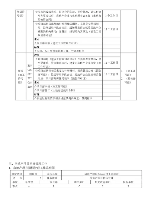 房地产工程项目管理流程图及工作标准大全施工、成本质量管理等