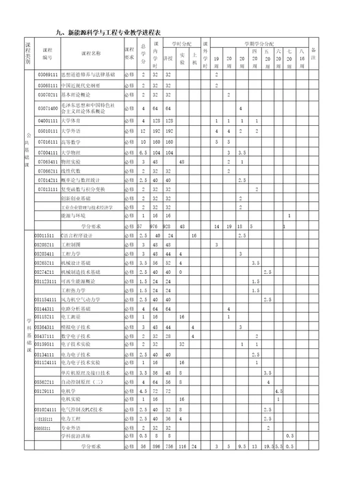 新能源科学与工程专业培养方案（本科）