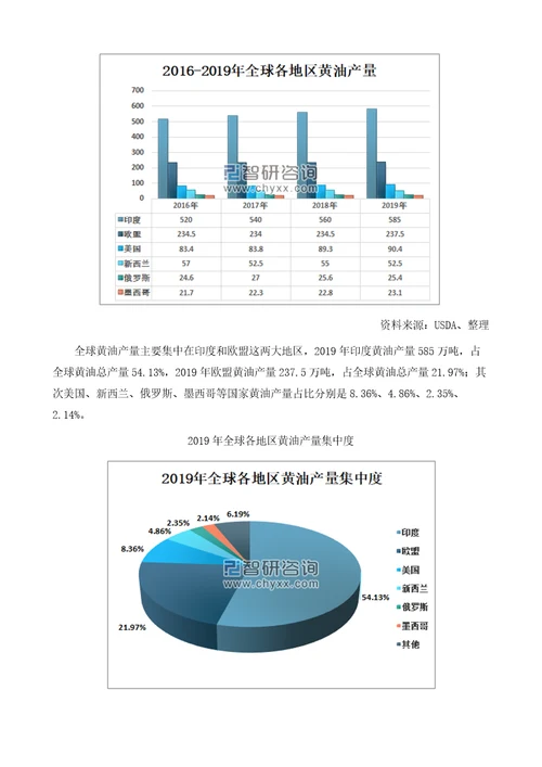 全球黄油产销量及进出口贸易分析报告