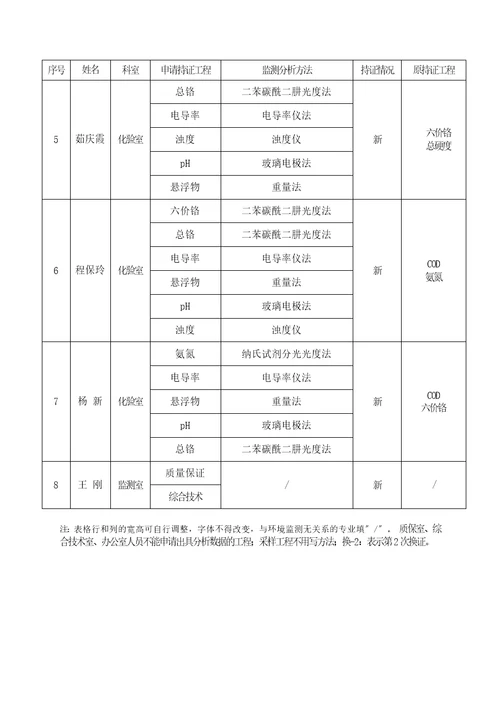 持证考核申请新乡市辖9个县级站修改稿